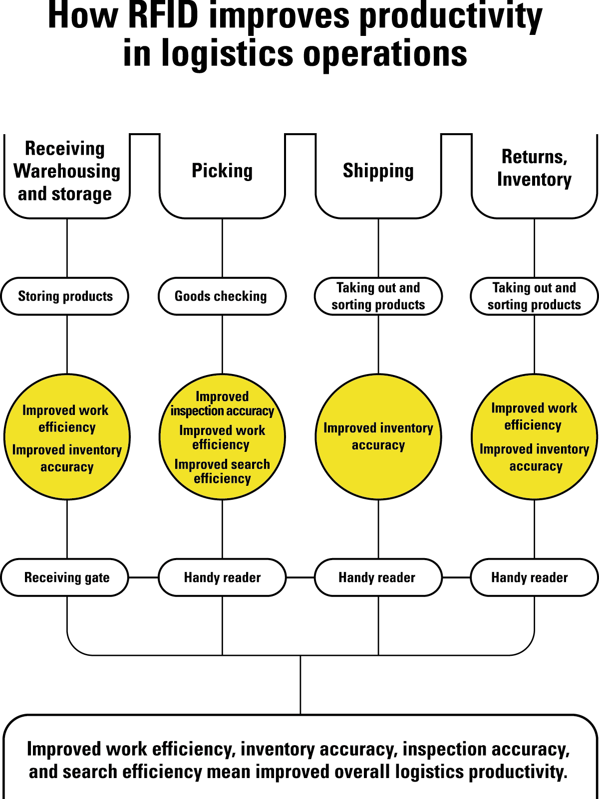 How RFID improves productivity in logistics operations