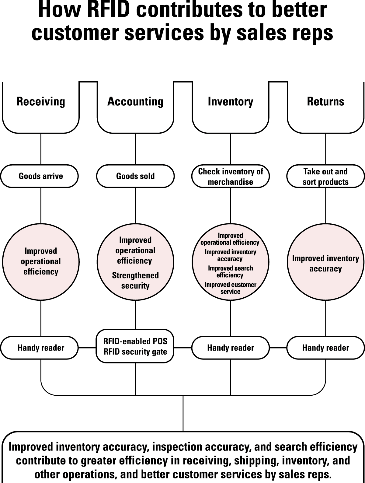 How RFID contributes to better customer services by sales reps