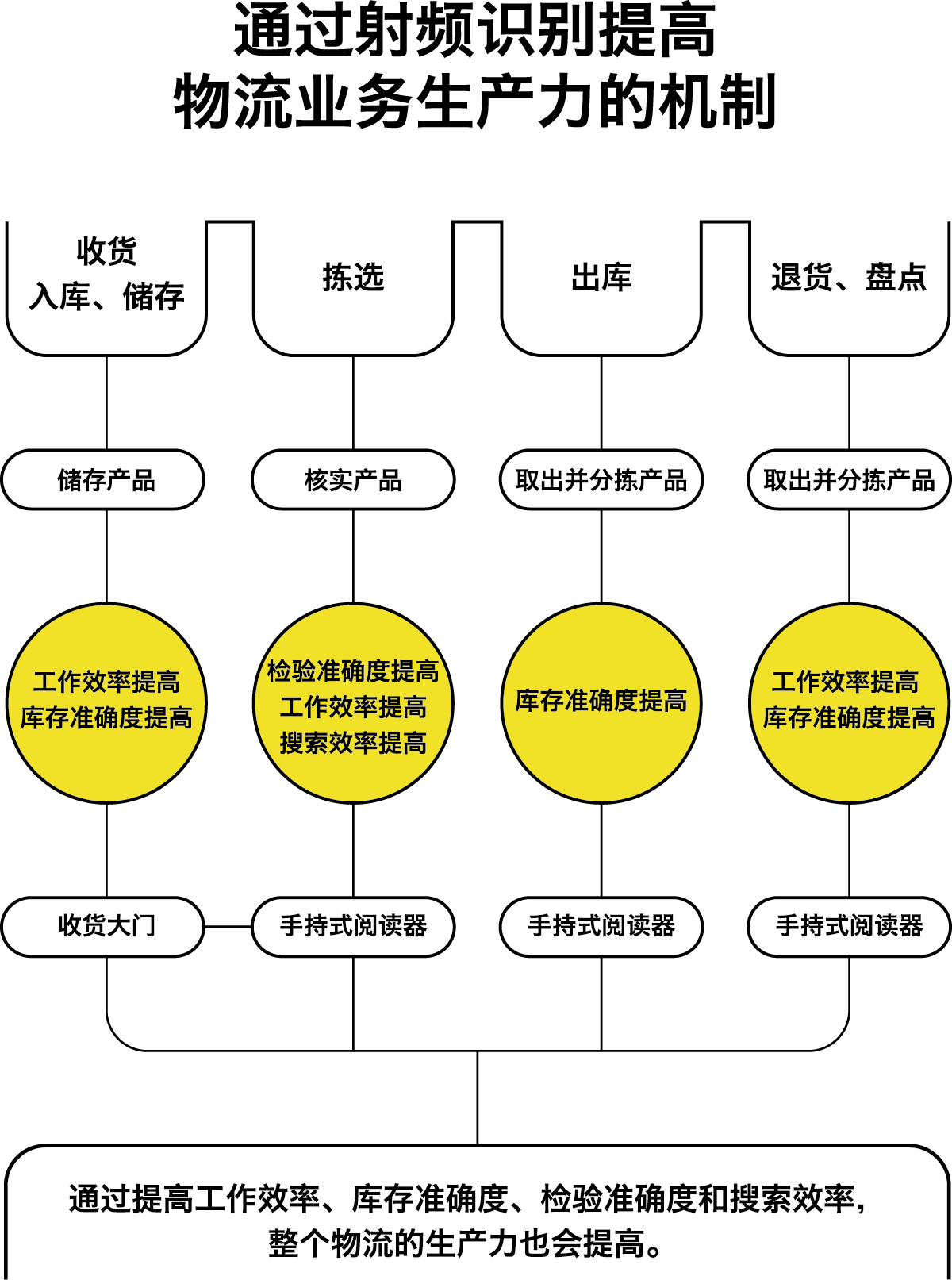 通过射频识别提高物流业务生产力的机制