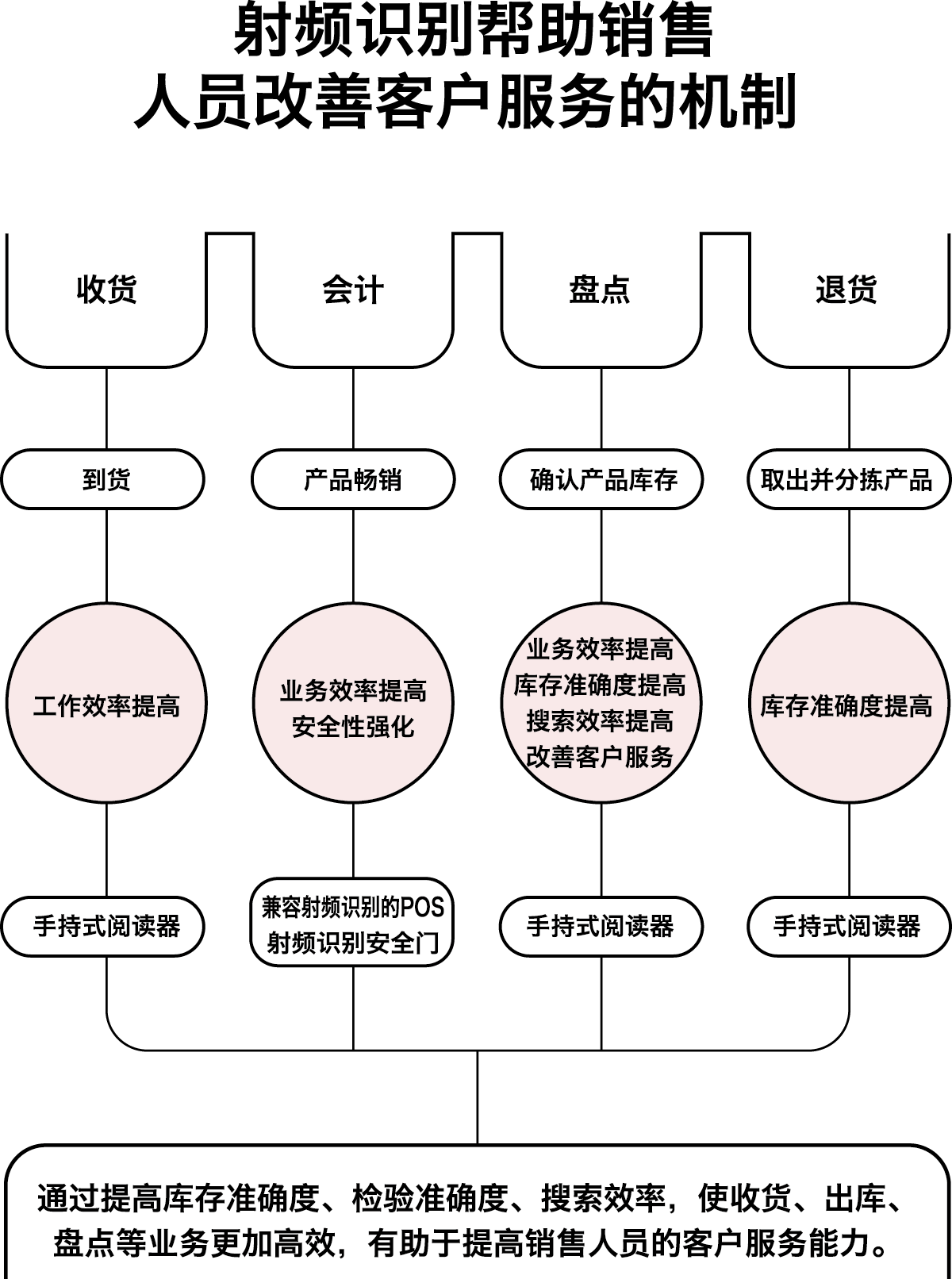 射频识别帮助销售人员改善客户服务的机制