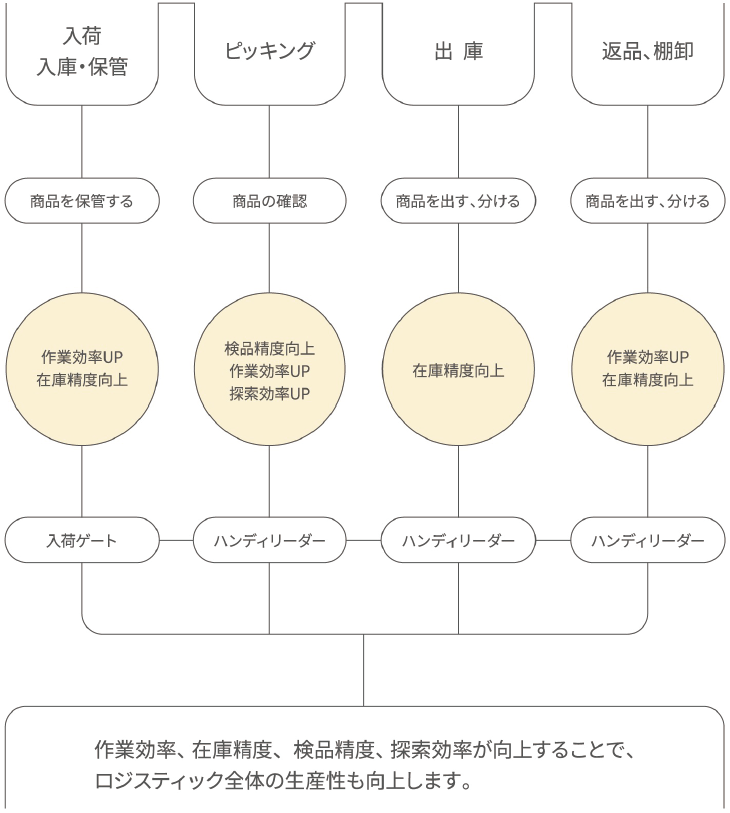 RFIDで物流業務の生産性が向上する仕組み