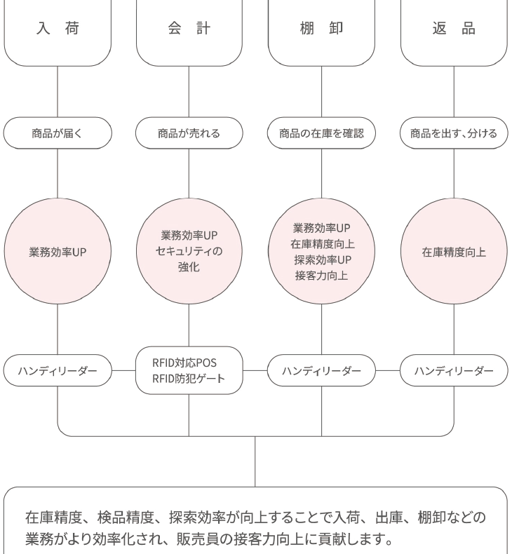 RFIDが販売員の接客向上に貢献する仕組み