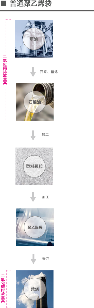 普通聚乙烯袋