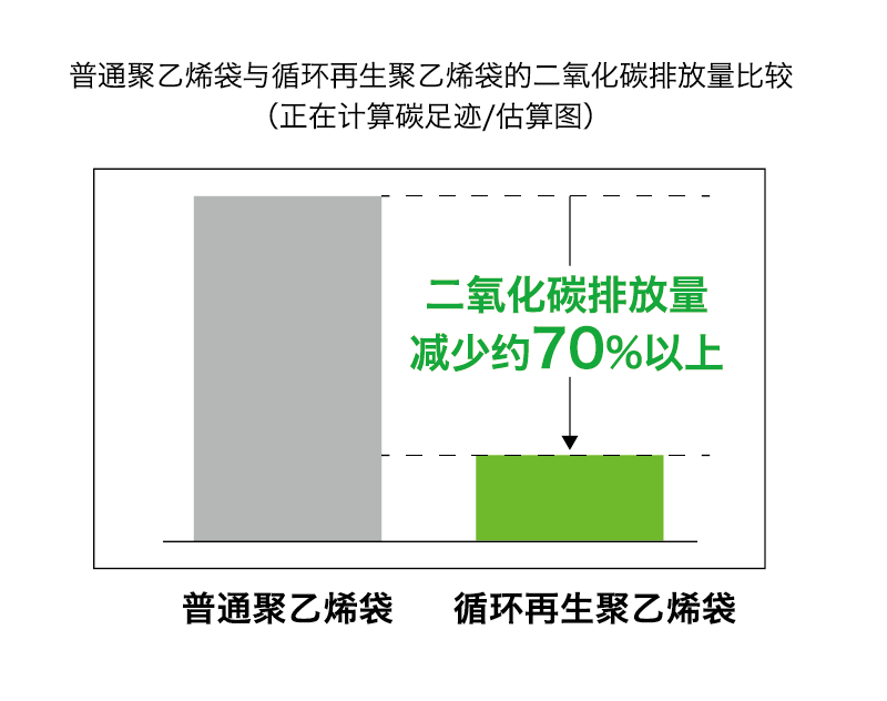 普通聚乙烯袋与循环再生聚乙烯袋的二氧化碳排放量比较
（正在计算碳足迹/估算图）