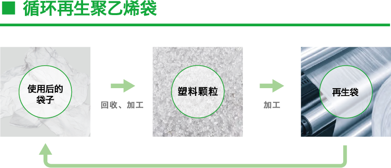 循环再生聚乙烯袋