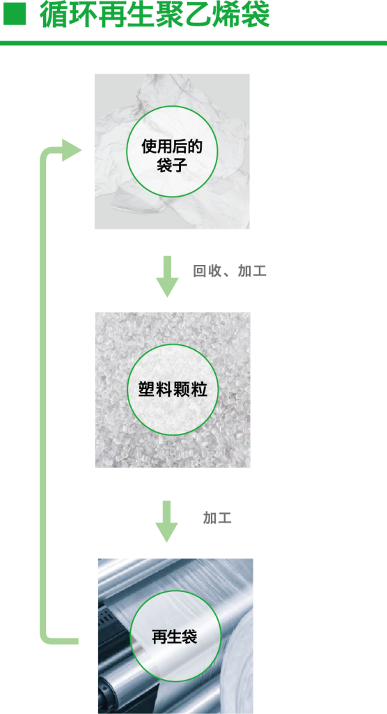 循环再生聚乙烯袋