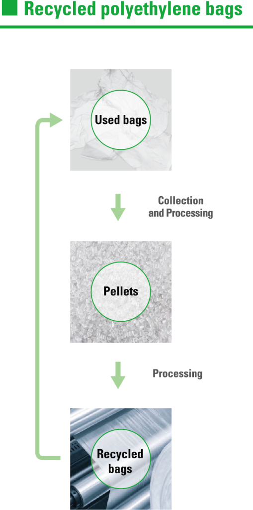 Recycled polyethylene bags